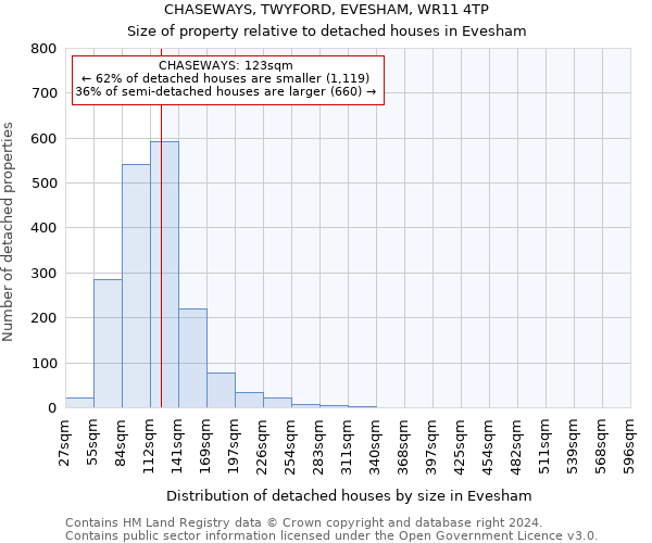 CHASEWAYS, TWYFORD, EVESHAM, WR11 4TP: Size of property relative to detached houses in Evesham