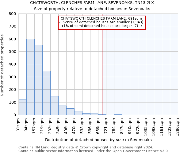 CHATSWORTH, CLENCHES FARM LANE, SEVENOAKS, TN13 2LX: Size of property relative to detached houses in Sevenoaks