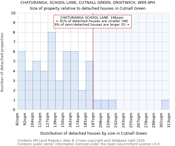 CHATURANGA, SCHOOL LANE, CUTNALL GREEN, DROITWICH, WR9 0PH: Size of property relative to detached houses in Cutnall Green