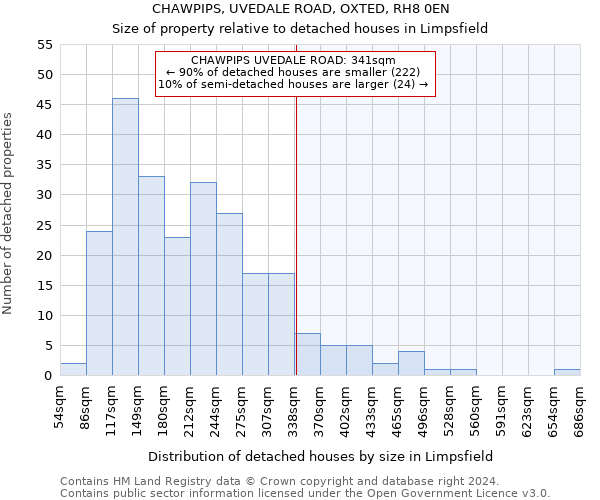 CHAWPIPS, UVEDALE ROAD, OXTED, RH8 0EN: Size of property relative to detached houses in Limpsfield