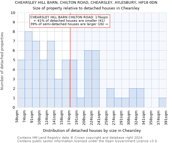 CHEARSLEY HILL BARN, CHILTON ROAD, CHEARSLEY, AYLESBURY, HP18 0DN: Size of property relative to detached houses in Chearsley