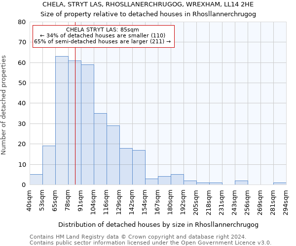 CHELA, STRYT LAS, RHOSLLANERCHRUGOG, WREXHAM, LL14 2HE: Size of property relative to detached houses in Rhosllannerchrugog