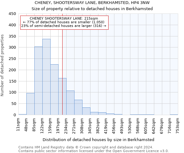 CHENEY, SHOOTERSWAY LANE, BERKHAMSTED, HP4 3NW: Size of property relative to detached houses in Berkhamsted