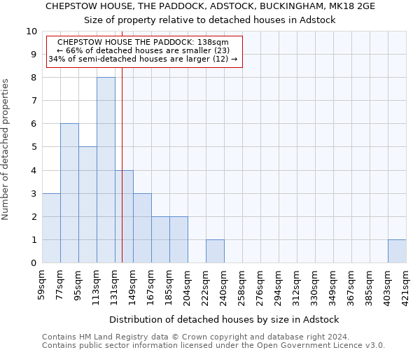 CHEPSTOW HOUSE, THE PADDOCK, ADSTOCK, BUCKINGHAM, MK18 2GE: Size of property relative to detached houses in Adstock