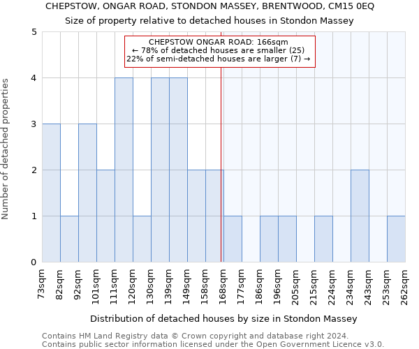 CHEPSTOW, ONGAR ROAD, STONDON MASSEY, BRENTWOOD, CM15 0EQ: Size of property relative to detached houses in Stondon Massey