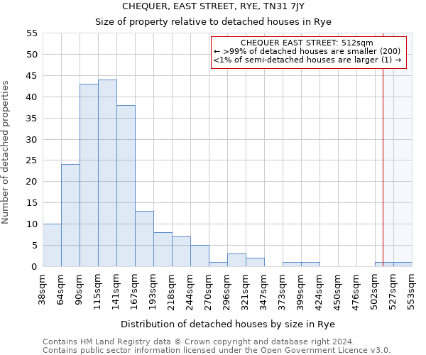 CHEQUER, EAST STREET, RYE, TN31 7JY: Size of property relative to detached houses in Rye