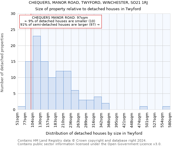 CHEQUERS, MANOR ROAD, TWYFORD, WINCHESTER, SO21 1RJ: Size of property relative to detached houses in Twyford