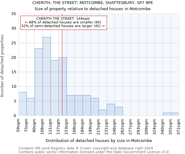 CHERITH, THE STREET, MOTCOMBE, SHAFTESBURY, SP7 9PE: Size of property relative to detached houses in Motcombe