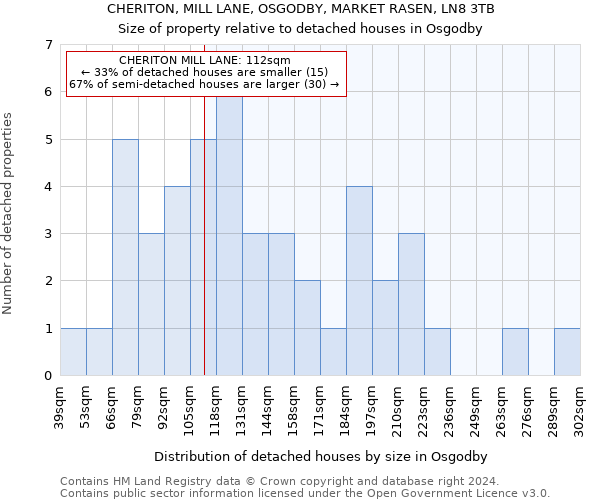 CHERITON, MILL LANE, OSGODBY, MARKET RASEN, LN8 3TB: Size of property relative to detached houses in Osgodby