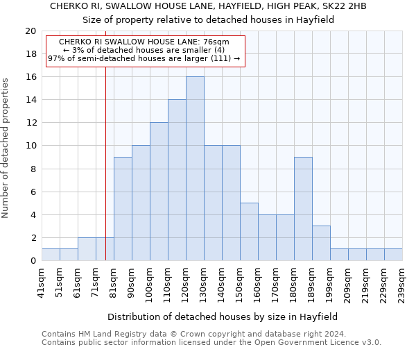 CHERKO RI, SWALLOW HOUSE LANE, HAYFIELD, HIGH PEAK, SK22 2HB: Size of property relative to detached houses in Hayfield