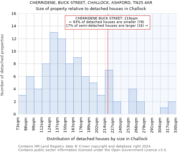 CHERRIDENE, BUCK STREET, CHALLOCK, ASHFORD, TN25 4AR: Size of property relative to detached houses in Challock