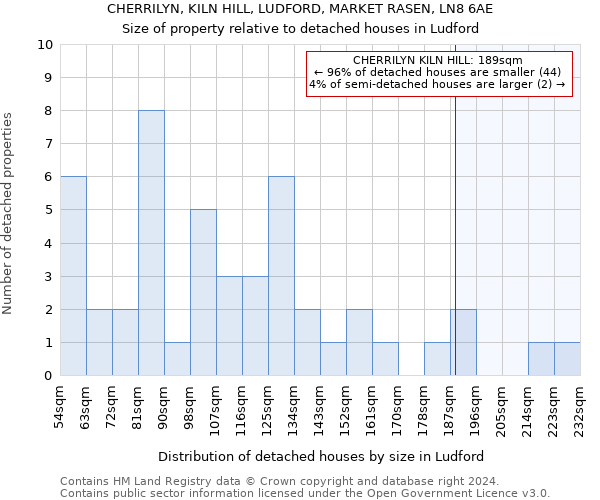 CHERRILYN, KILN HILL, LUDFORD, MARKET RASEN, LN8 6AE: Size of property relative to detached houses in Ludford