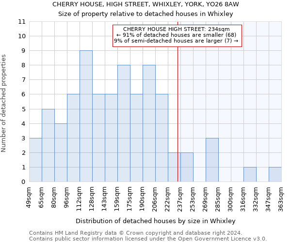 CHERRY HOUSE, HIGH STREET, WHIXLEY, YORK, YO26 8AW: Size of property relative to detached houses in Whixley