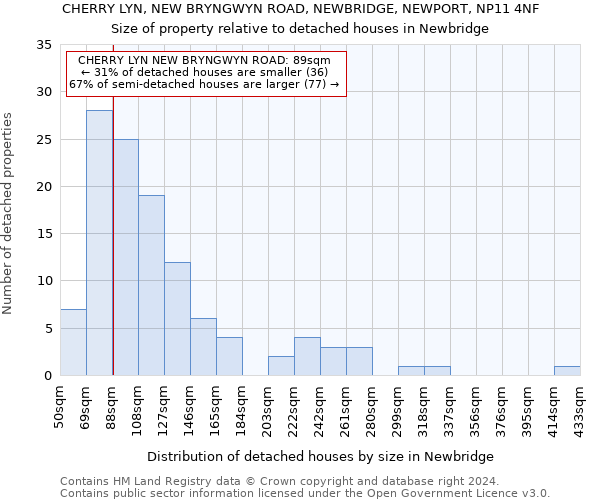 CHERRY LYN, NEW BRYNGWYN ROAD, NEWBRIDGE, NEWPORT, NP11 4NF: Size of property relative to detached houses in Newbridge