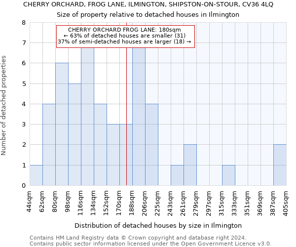 CHERRY ORCHARD, FROG LANE, ILMINGTON, SHIPSTON-ON-STOUR, CV36 4LQ: Size of property relative to detached houses in Ilmington