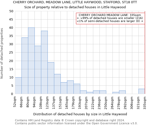 CHERRY ORCHARD, MEADOW LANE, LITTLE HAYWOOD, STAFFORD, ST18 0TT: Size of property relative to detached houses in Little Haywood