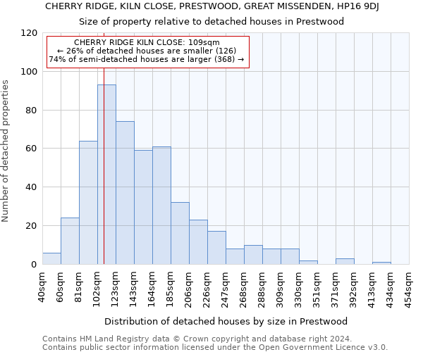 CHERRY RIDGE, KILN CLOSE, PRESTWOOD, GREAT MISSENDEN, HP16 9DJ: Size of property relative to detached houses in Prestwood