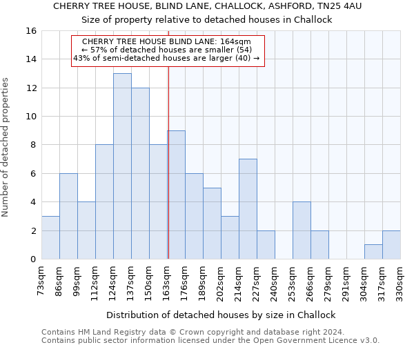 CHERRY TREE HOUSE, BLIND LANE, CHALLOCK, ASHFORD, TN25 4AU: Size of property relative to detached houses in Challock