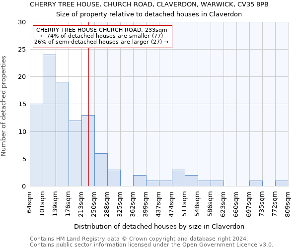 CHERRY TREE HOUSE, CHURCH ROAD, CLAVERDON, WARWICK, CV35 8PB: Size of property relative to detached houses in Claverdon