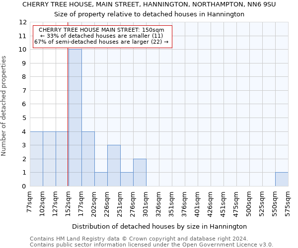 CHERRY TREE HOUSE, MAIN STREET, HANNINGTON, NORTHAMPTON, NN6 9SU: Size of property relative to detached houses in Hannington