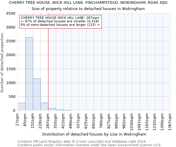 CHERRY TREE HOUSE, WICK HILL LANE, FINCHAMPSTEAD, WOKINGHAM, RG40 3QG: Size of property relative to detached houses in Wokingham