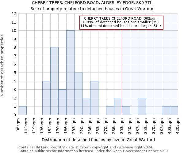 CHERRY TREES, CHELFORD ROAD, ALDERLEY EDGE, SK9 7TL: Size of property relative to detached houses in Great Warford