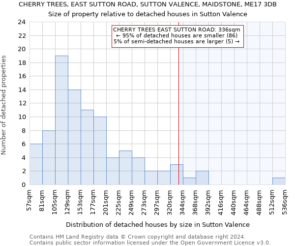CHERRY TREES, EAST SUTTON ROAD, SUTTON VALENCE, MAIDSTONE, ME17 3DB: Size of property relative to detached houses in Sutton Valence