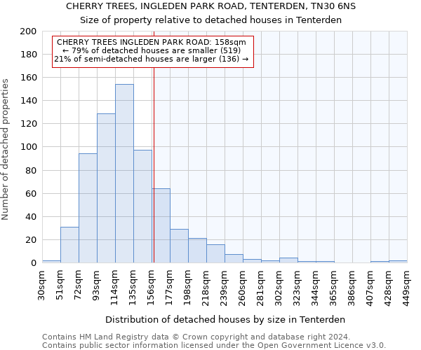 CHERRY TREES, INGLEDEN PARK ROAD, TENTERDEN, TN30 6NS: Size of property relative to detached houses in Tenterden