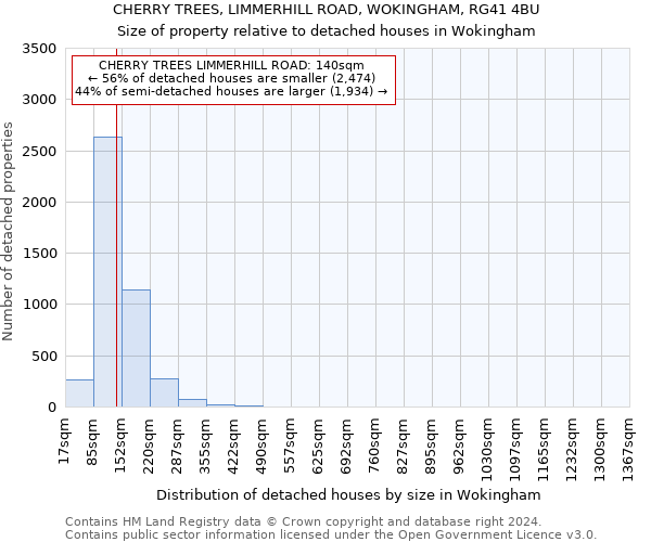 CHERRY TREES, LIMMERHILL ROAD, WOKINGHAM, RG41 4BU: Size of property relative to detached houses in Wokingham