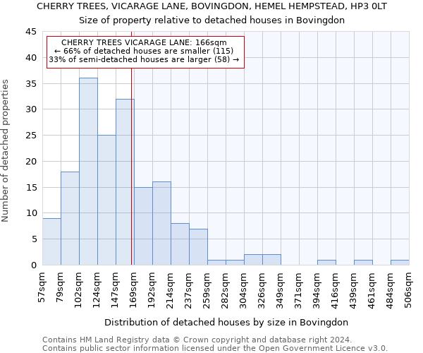 CHERRY TREES, VICARAGE LANE, BOVINGDON, HEMEL HEMPSTEAD, HP3 0LT: Size of property relative to detached houses in Bovingdon