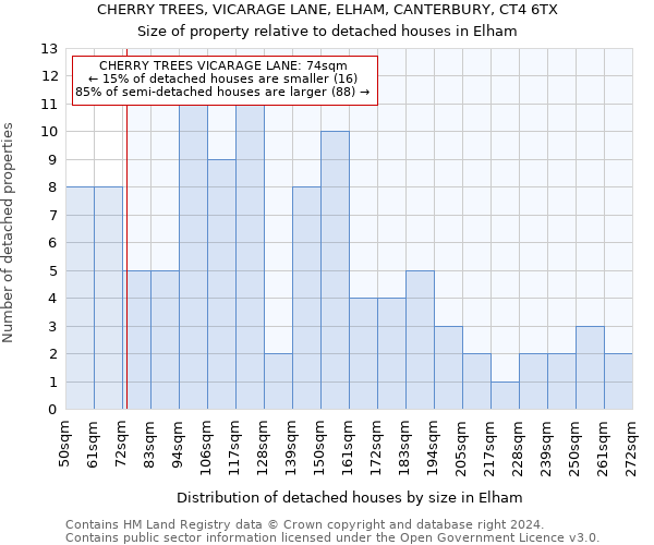 CHERRY TREES, VICARAGE LANE, ELHAM, CANTERBURY, CT4 6TX: Size of property relative to detached houses in Elham