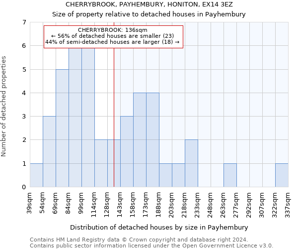 CHERRYBROOK, PAYHEMBURY, HONITON, EX14 3EZ: Size of property relative to detached houses in Payhembury