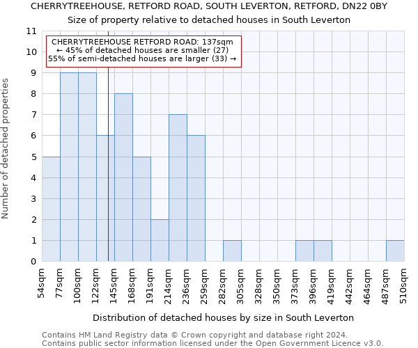 CHERRYTREEHOUSE, RETFORD ROAD, SOUTH LEVERTON, RETFORD, DN22 0BY: Size of property relative to detached houses in South Leverton