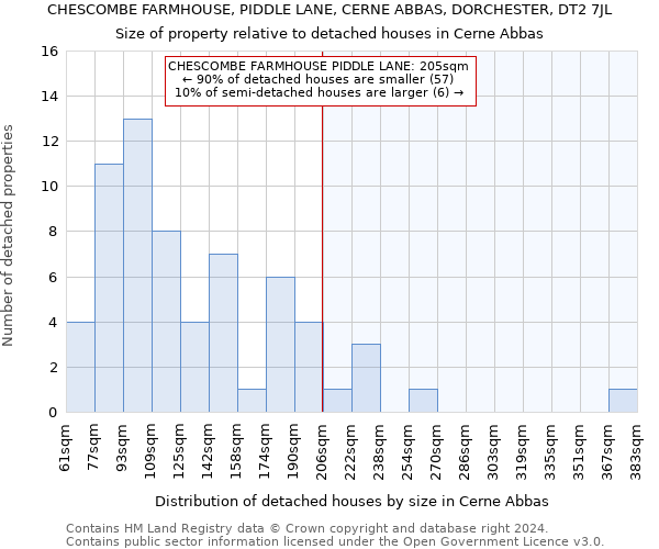 CHESCOMBE FARMHOUSE, PIDDLE LANE, CERNE ABBAS, DORCHESTER, DT2 7JL: Size of property relative to detached houses in Cerne Abbas