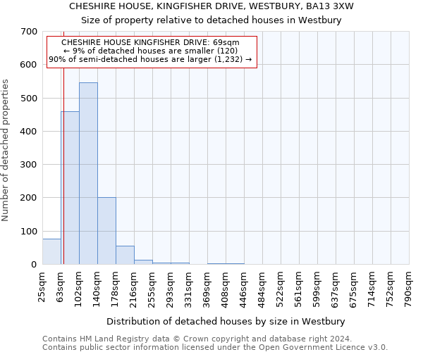 CHESHIRE HOUSE, KINGFISHER DRIVE, WESTBURY, BA13 3XW: Size of property relative to detached houses in Westbury