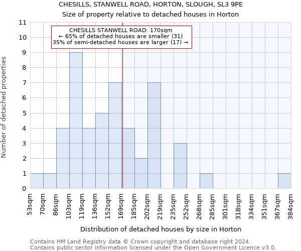 CHESILLS, STANWELL ROAD, HORTON, SLOUGH, SL3 9PE: Size of property relative to detached houses in Horton