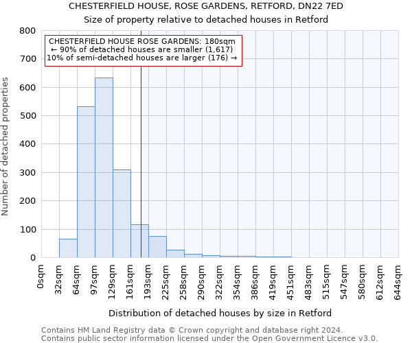 CHESTERFIELD HOUSE, ROSE GARDENS, RETFORD, DN22 7ED: Size of property relative to detached houses in Retford