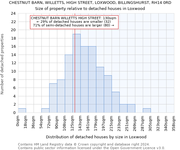 CHESTNUT BARN, WILLETTS, HIGH STREET, LOXWOOD, BILLINGSHURST, RH14 0RD: Size of property relative to detached houses in Loxwood