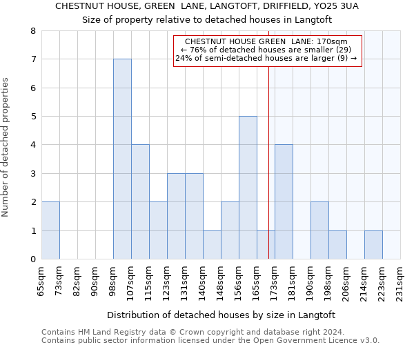 CHESTNUT HOUSE, GREEN  LANE, LANGTOFT, DRIFFIELD, YO25 3UA: Size of property relative to detached houses in Langtoft