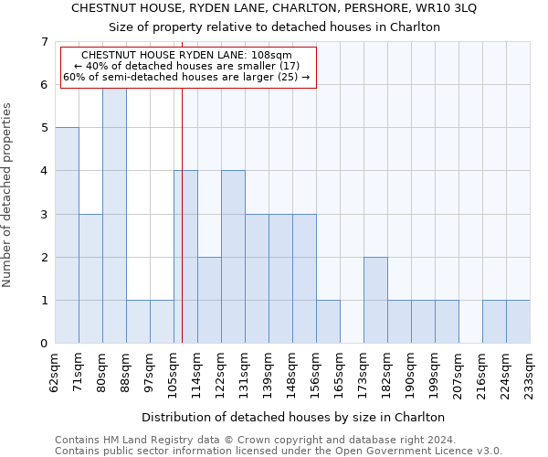 CHESTNUT HOUSE, RYDEN LANE, CHARLTON, PERSHORE, WR10 3LQ: Size of property relative to detached houses in Charlton