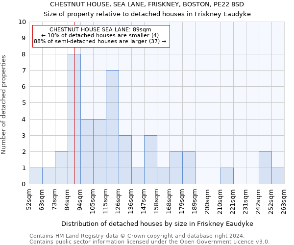 CHESTNUT HOUSE, SEA LANE, FRISKNEY, BOSTON, PE22 8SD: Size of property relative to detached houses in Friskney Eaudyke