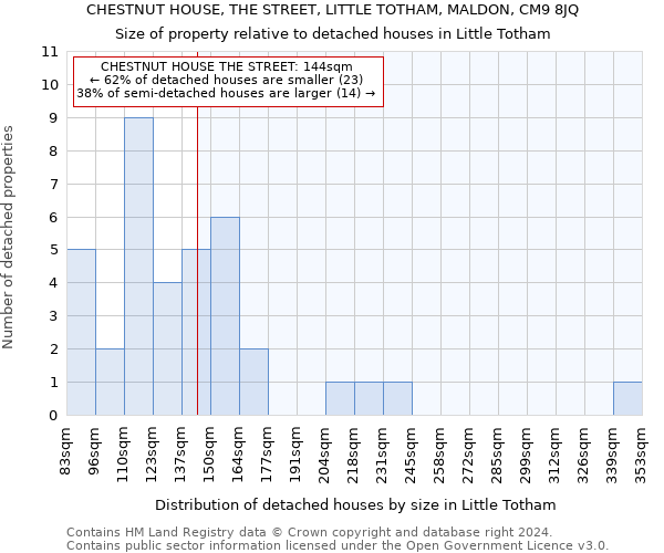 CHESTNUT HOUSE, THE STREET, LITTLE TOTHAM, MALDON, CM9 8JQ: Size of property relative to detached houses in Little Totham