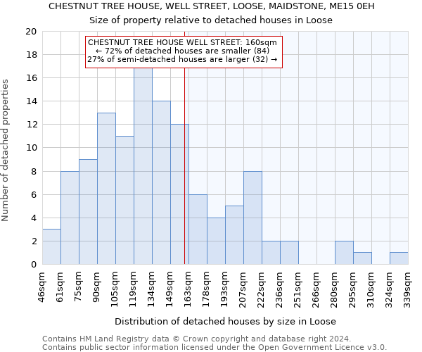 CHESTNUT TREE HOUSE, WELL STREET, LOOSE, MAIDSTONE, ME15 0EH: Size of property relative to detached houses in Loose