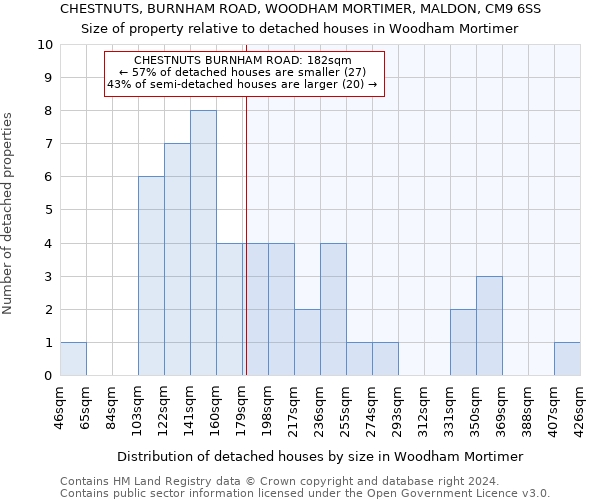 CHESTNUTS, BURNHAM ROAD, WOODHAM MORTIMER, MALDON, CM9 6SS: Size of property relative to detached houses in Woodham Mortimer