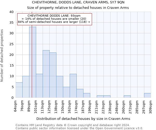 CHEVITHORNE, DODDS LANE, CRAVEN ARMS, SY7 9QN: Size of property relative to detached houses in Craven Arms