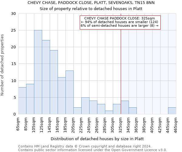 CHEVY CHASE, PADDOCK CLOSE, PLATT, SEVENOAKS, TN15 8NN: Size of property relative to detached houses in Platt