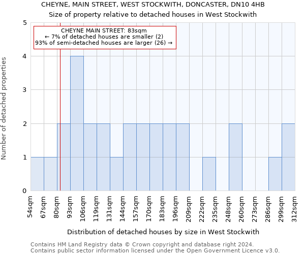 CHEYNE, MAIN STREET, WEST STOCKWITH, DONCASTER, DN10 4HB: Size of property relative to detached houses in West Stockwith