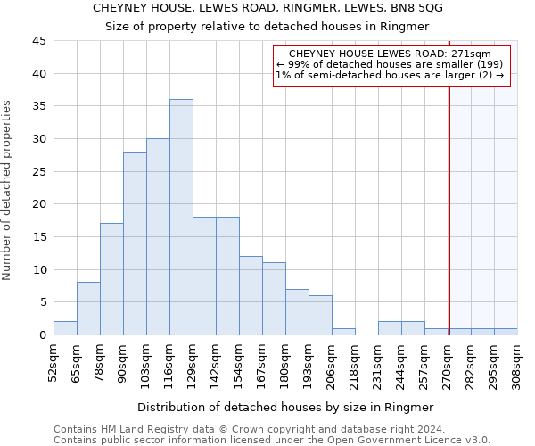 CHEYNEY HOUSE, LEWES ROAD, RINGMER, LEWES, BN8 5QG: Size of property relative to detached houses in Ringmer