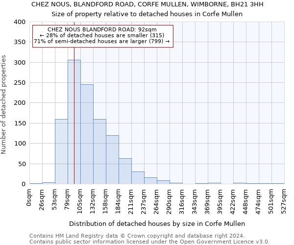 CHEZ NOUS, BLANDFORD ROAD, CORFE MULLEN, WIMBORNE, BH21 3HH: Size of property relative to detached houses in Corfe Mullen