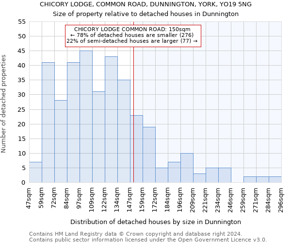 CHICORY LODGE, COMMON ROAD, DUNNINGTON, YORK, YO19 5NG: Size of property relative to detached houses in Dunnington